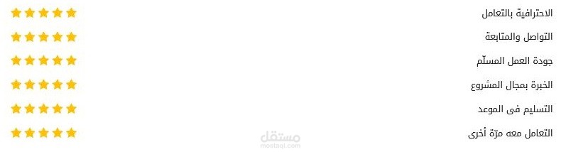 من تقييمات العملاء على موقع مستقل للأعمال السابقة