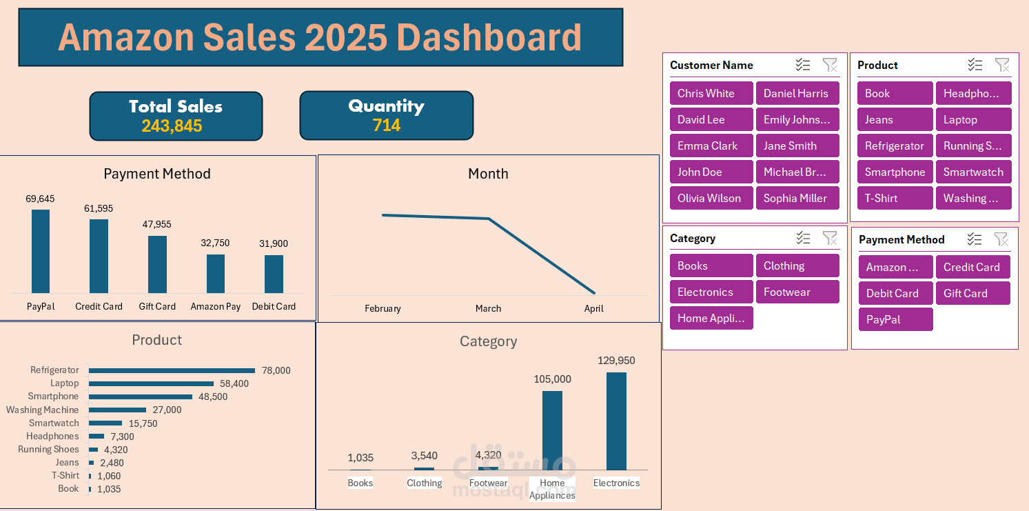 لوحة تحكم تفاعلية لتحليل مبيعات أمازون (Amazon Sales Dashboard) باستخدام Excel
