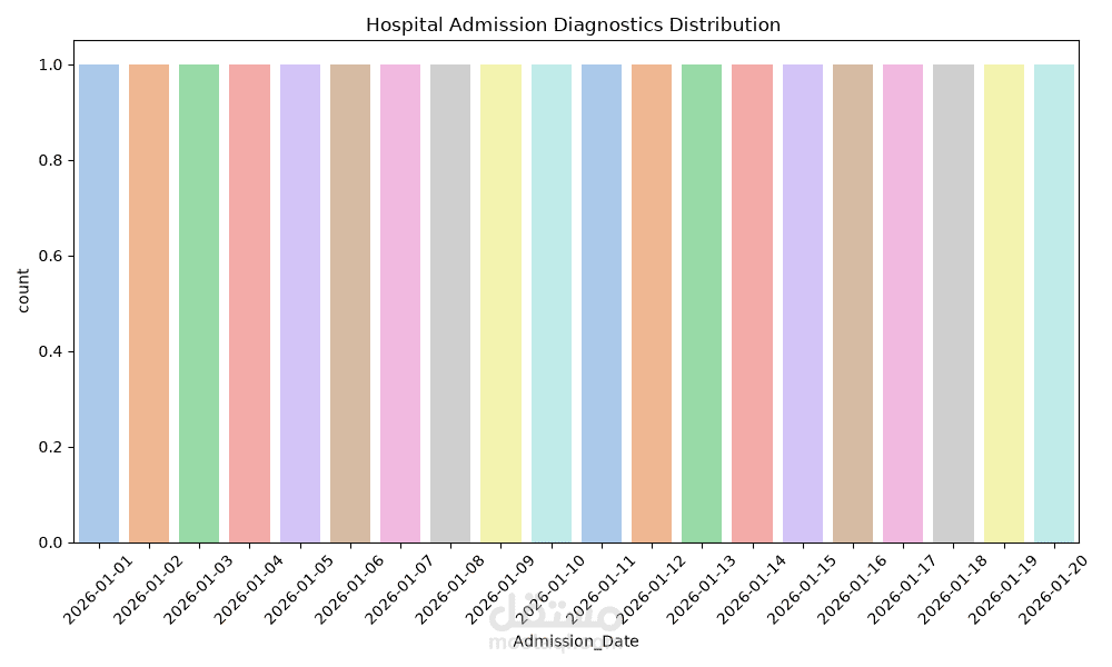تحليل كفاءة الرعاية الصحية ومعدلات إعادة تنويم المرضى في المستشفيات (Hospital Readmission Analysis)