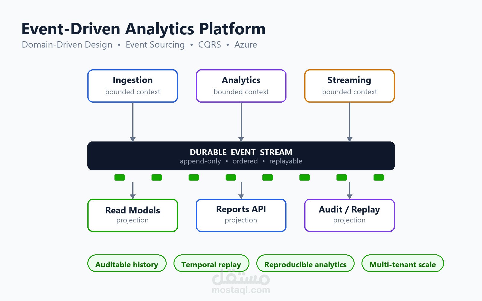 Event-Driven Analytics Platform for Real-Time Sports Data