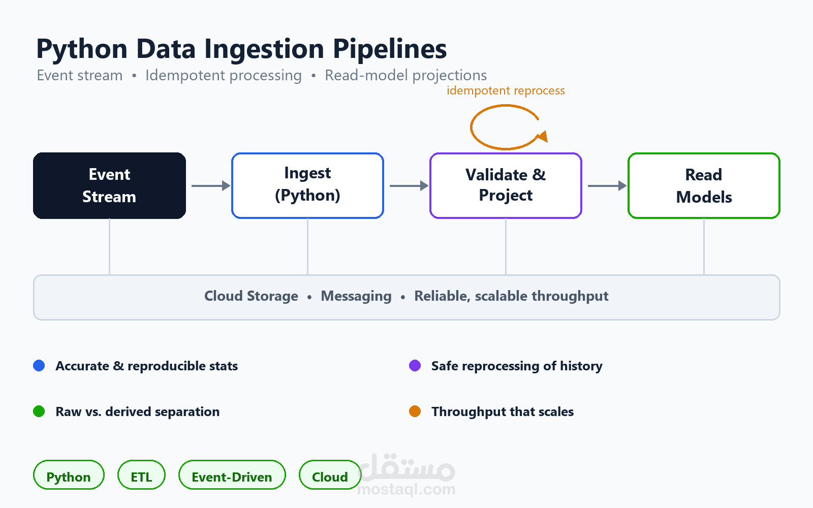 Scalable Python Data Ingestion & Projection Pipelines