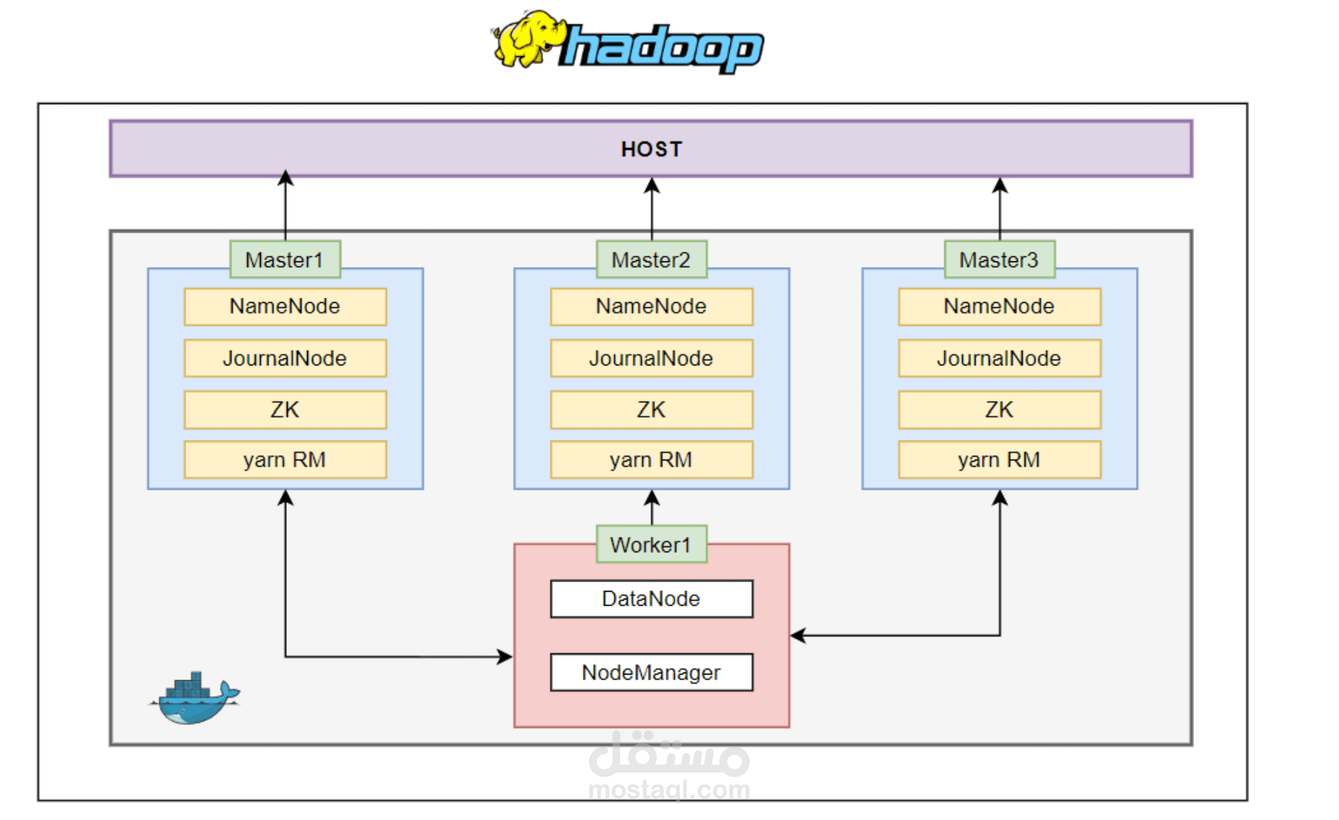 high availability Hadoop cluster using docker
