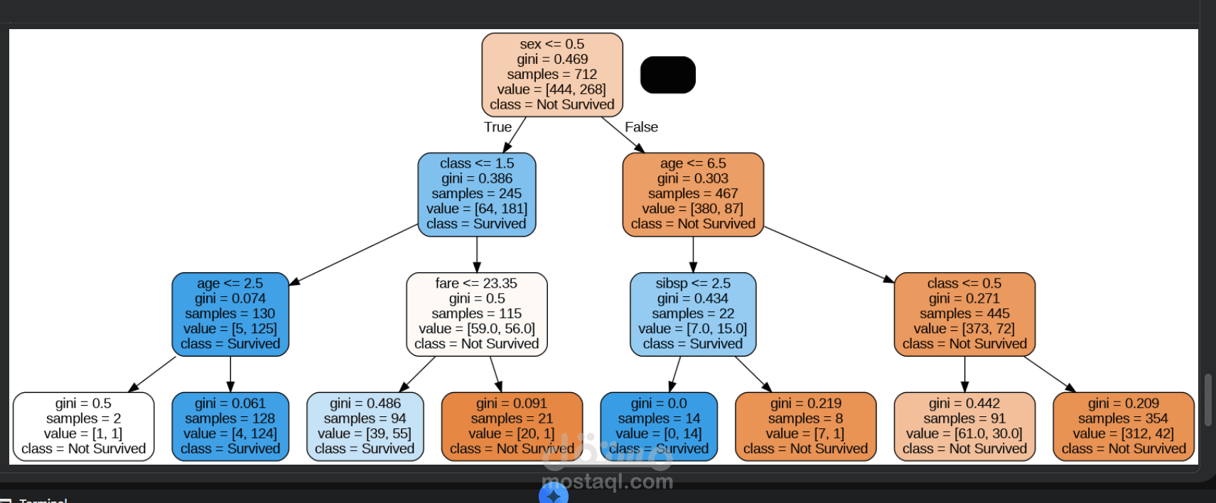 أتمتة معالجة البيانات وبناء خطوط التدفق (Pipelines) باستخدام خوارزمية Naive Bayes