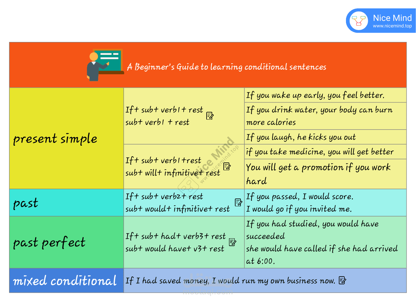 A Simple Guide to Use Conditional Sentences