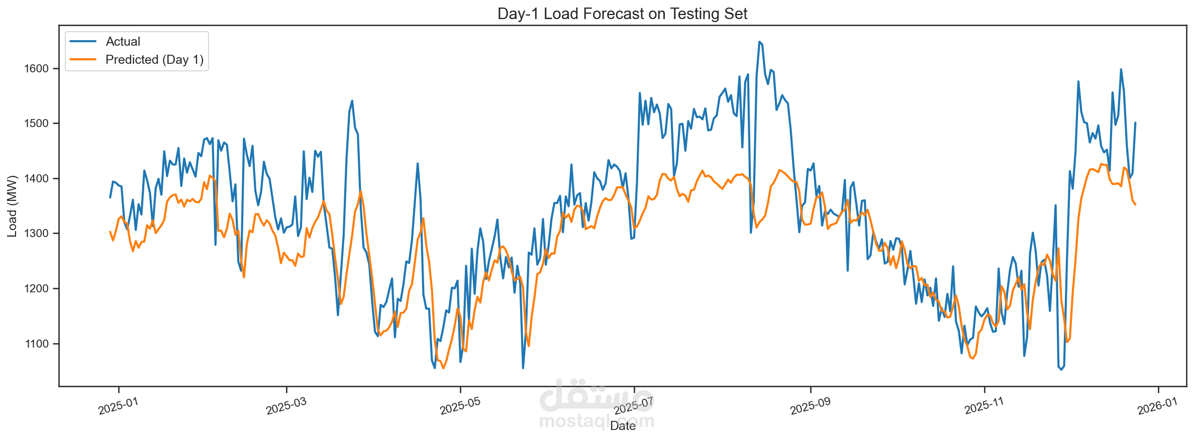 AI-Based Short-Term Load Forecasting Using CNN-LSTM