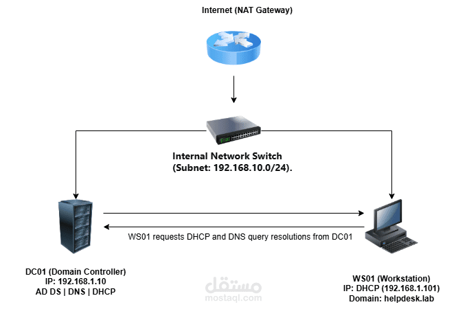 Active Directory & Systems Administration Home Lab