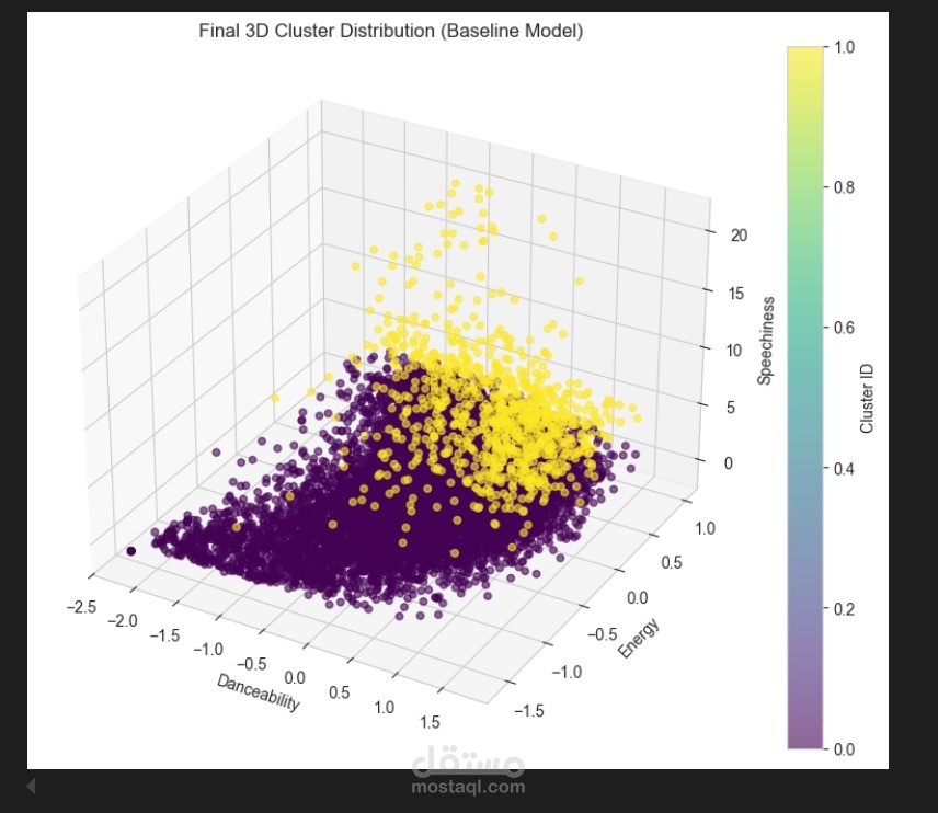 تصنيف مجموعات البيانات الضخمة (Spotify Clustering) باستخدام Python