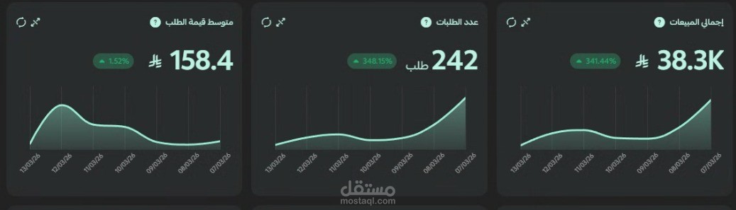 حملة مبيعات ناجحة لمتجر إلكتروني في السوق السعودي