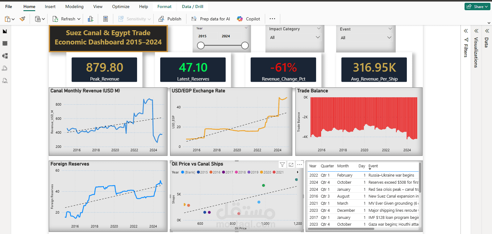 Suez Canal & Egypt Trade Dashboard (Power BI)