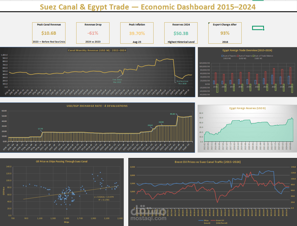 Suez Canal & Egypt Trade Dashboard (Excel)