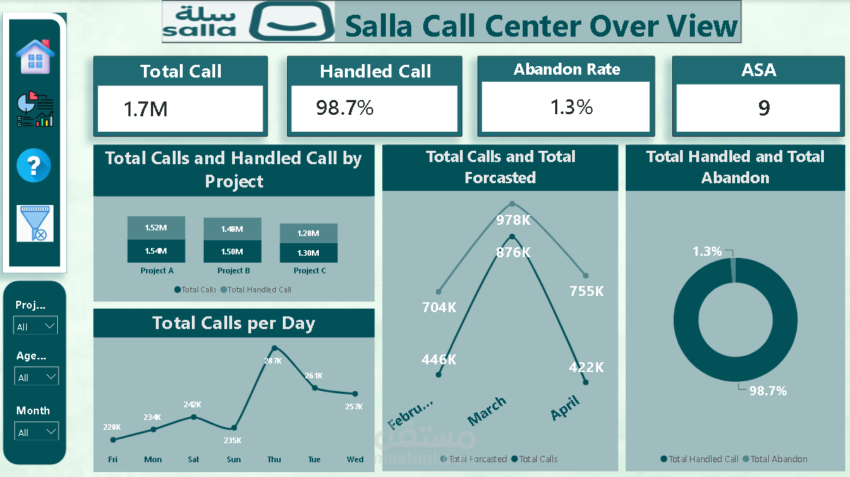 تصميم لوحة معلومات احترافية لمركز الاتصال (Call Center Dashboard) باستخدام Power BI لمراقبة الأداء وتحليل مؤشرات الخدمة