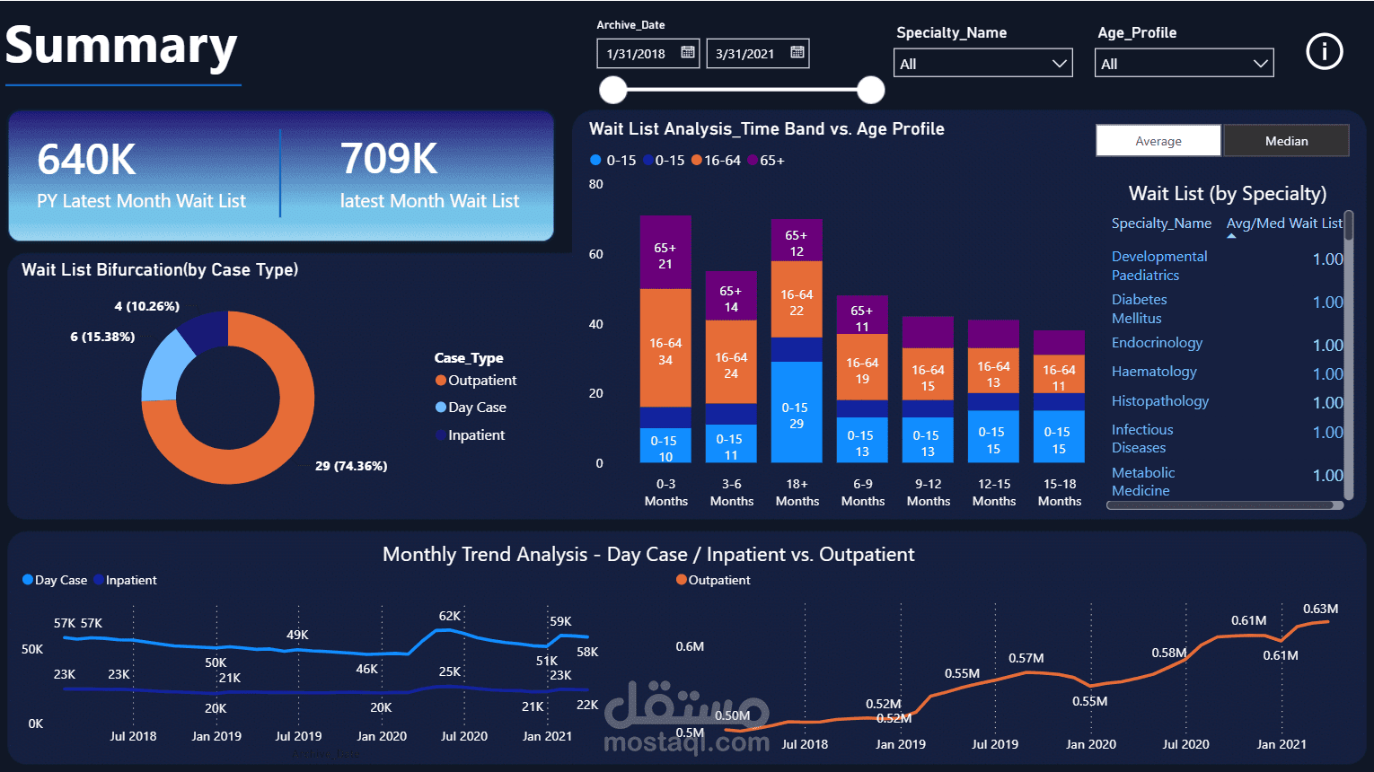 Healthcare Data Analytics: Waitlist Performance Dashboard