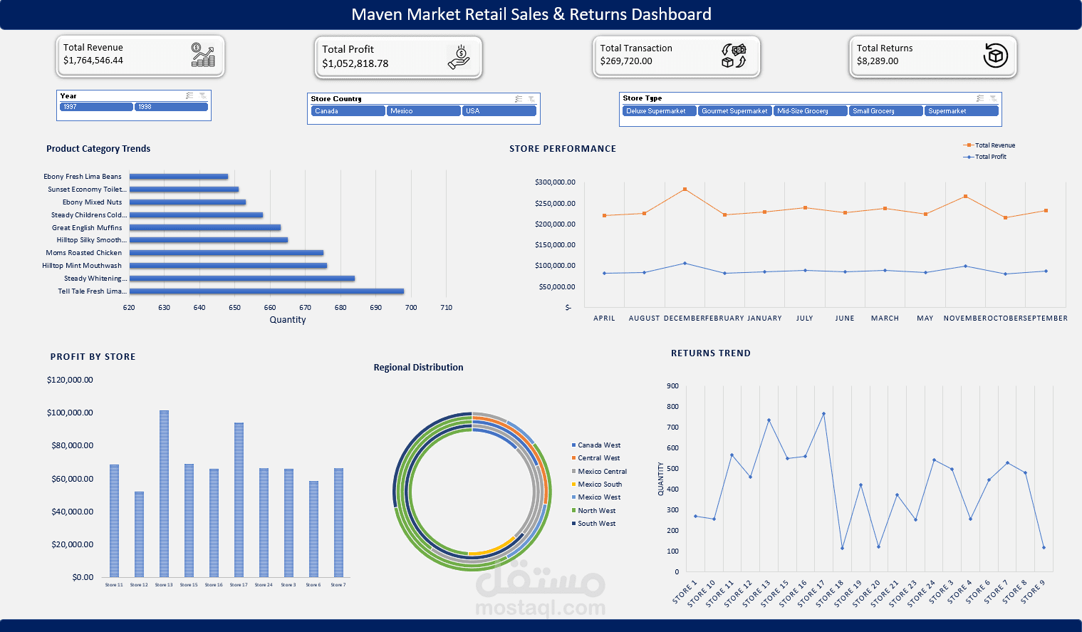 Maven Market Sales Performance Analysis Dashboard