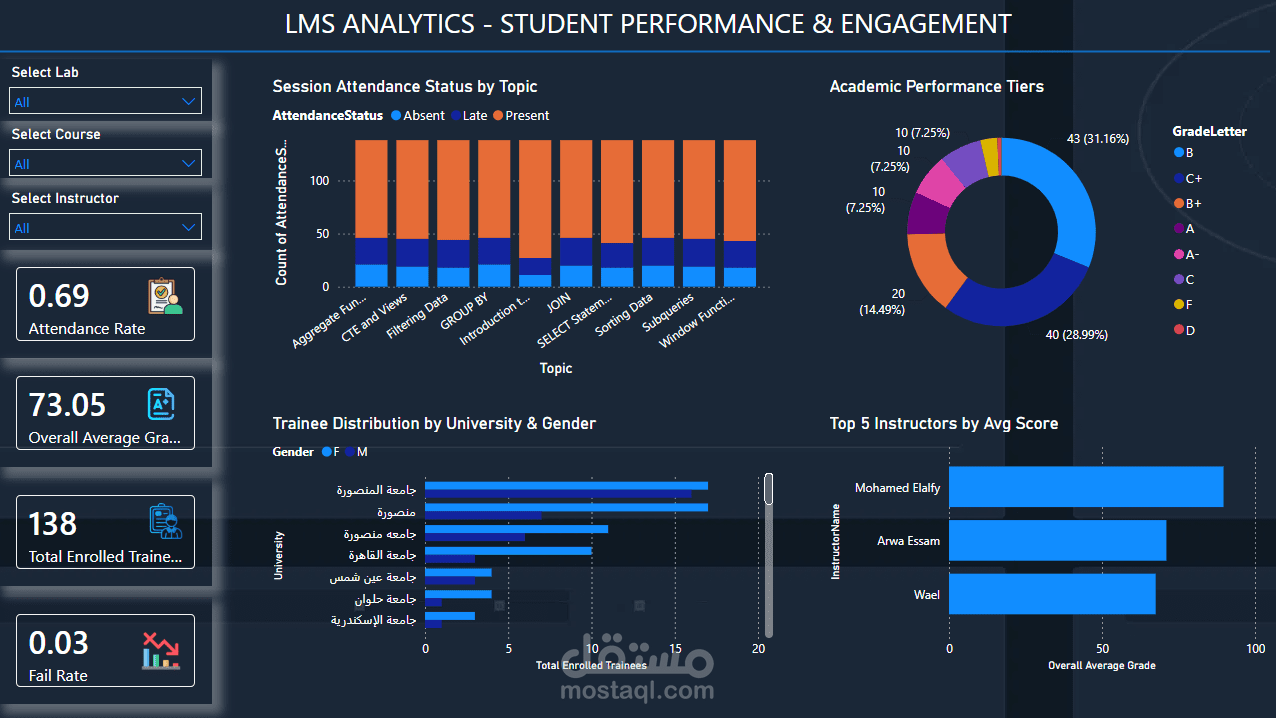 Interactive LMS Dashboard for Training Performance Analysis