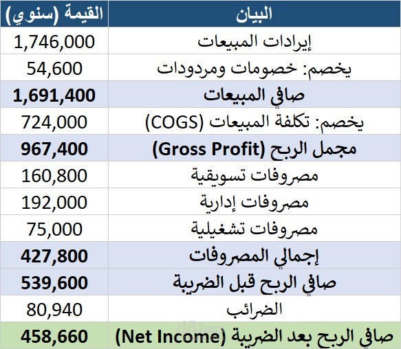 تصميم نموذج قائمة الأرباح والخسائر ولوحة المؤشرات المالية (P&L & Financial Dashboard) على Excel