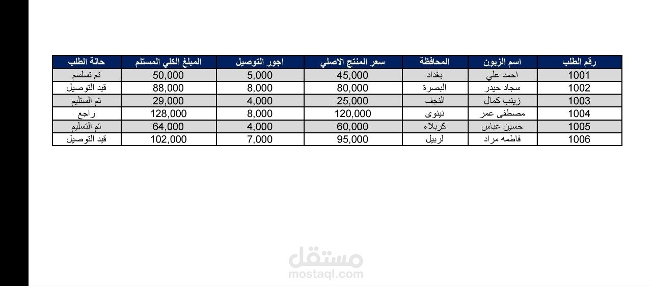 تصميم جدول إدارة وشحن الطلبيات للمحافظات العراقية واحتساب المبالغ