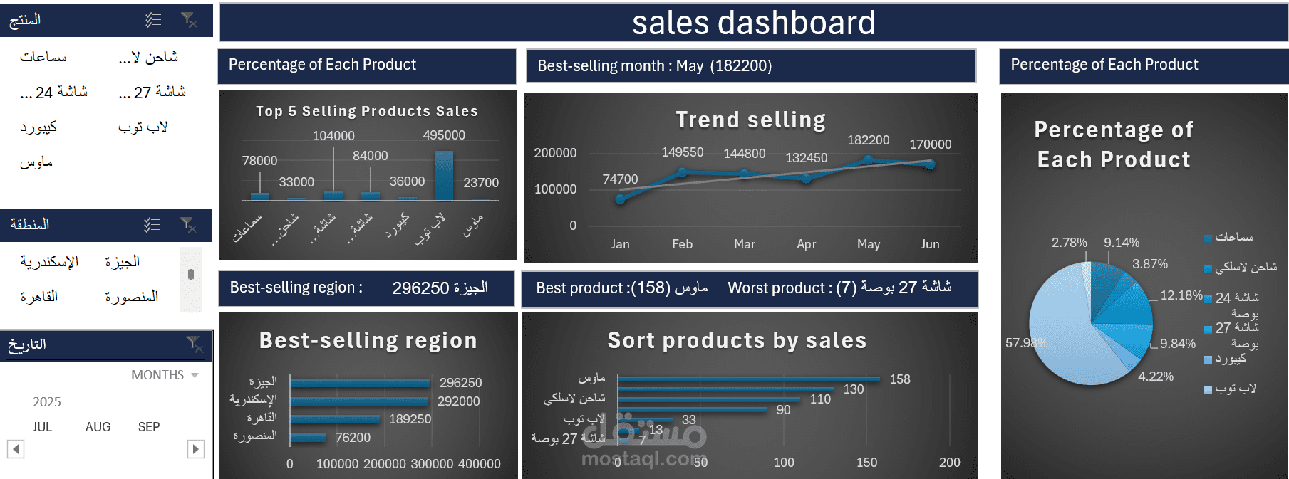 Interactive Sales Dashboard for Retail Store Data