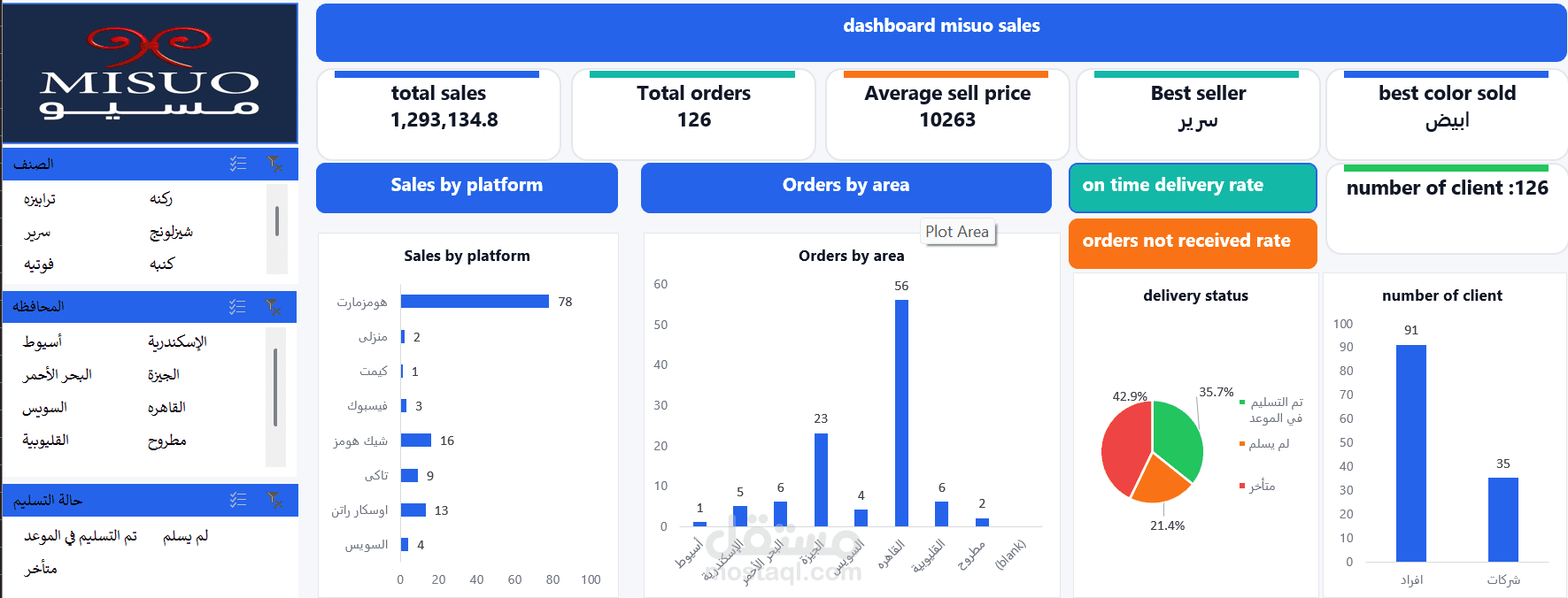 Sales & Delivery Performance Dashboard for a Furniture E-commerce Business