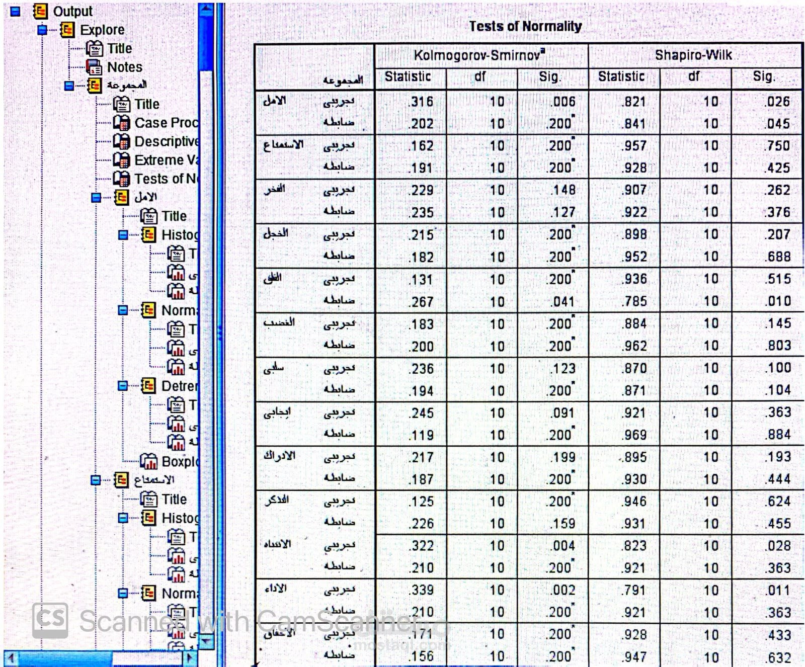 فحص الاعتدالية الإحصائية لدرجات مقياس  الانفعالات الاكاديمية والاخفاق المعرفى تمهيدًا لإجراء التحليلات المعلمية