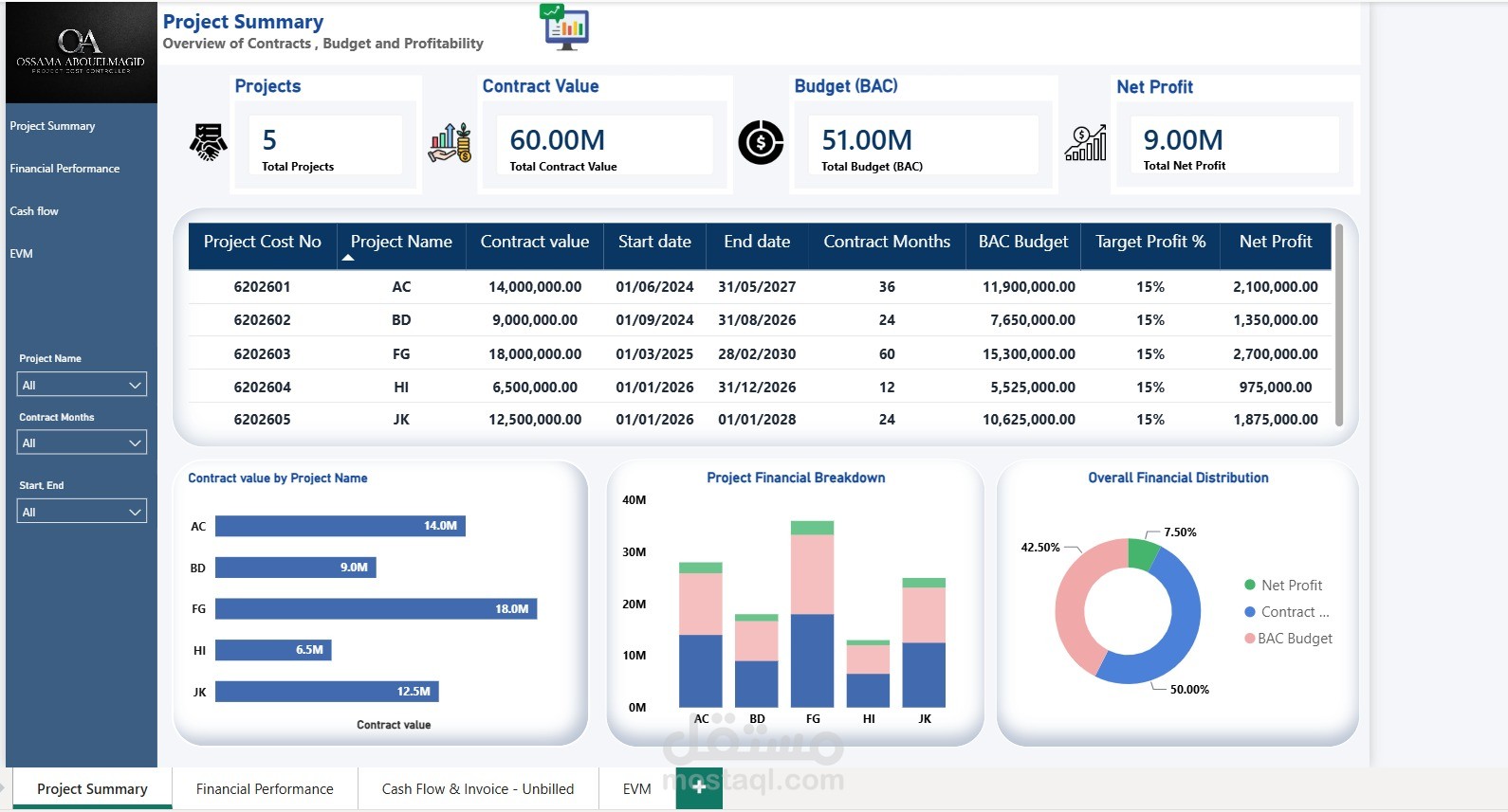Construction Cost Control Dashboard (Power BI)