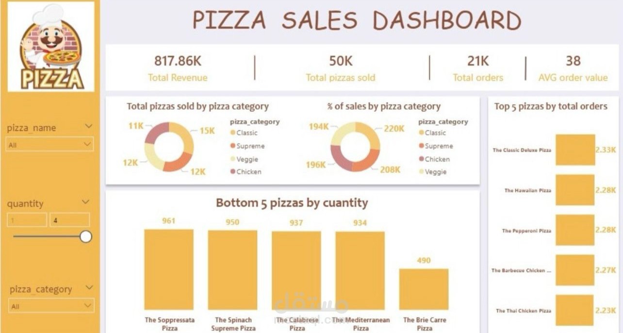 لوحة تحكم تفاعلية لتحليل مبيعات وقائمة طعام مطعم (Pizza Sales Dashboard)