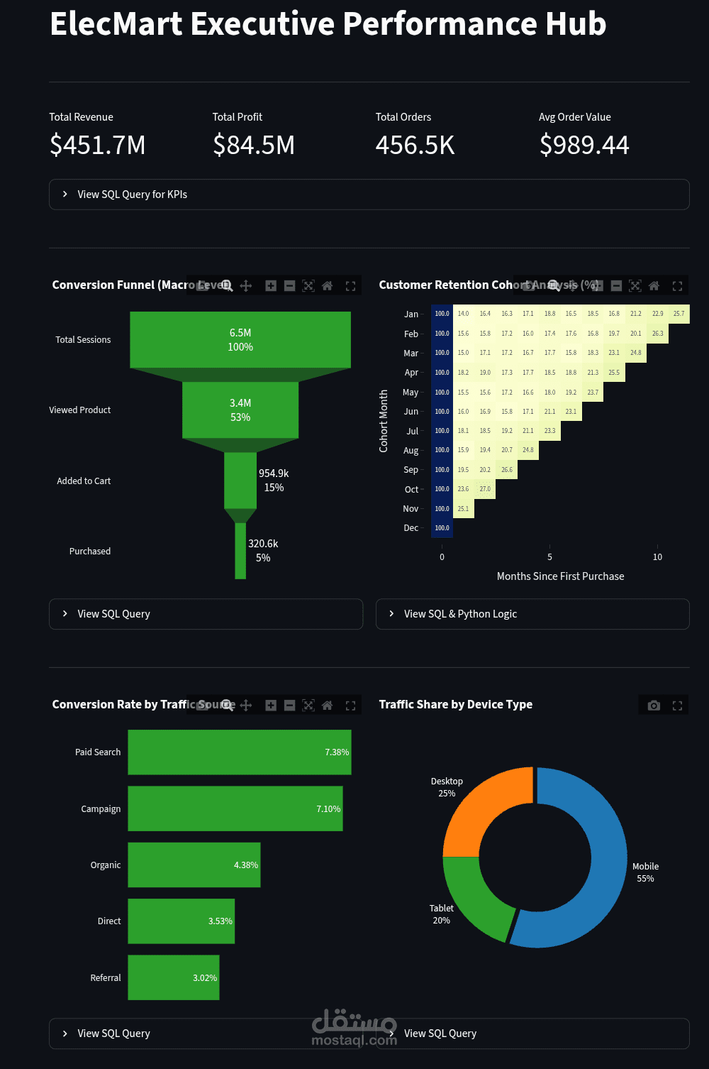 E-Commerce Funnel & UX Analytics (Optimizing the Customer Journey)