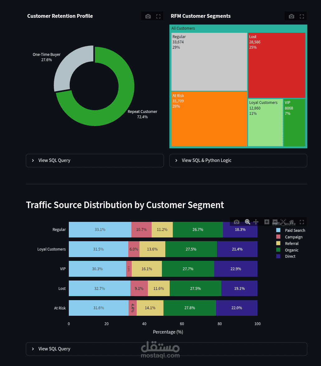 E-Commerce Omnichannel & Retention Analytics