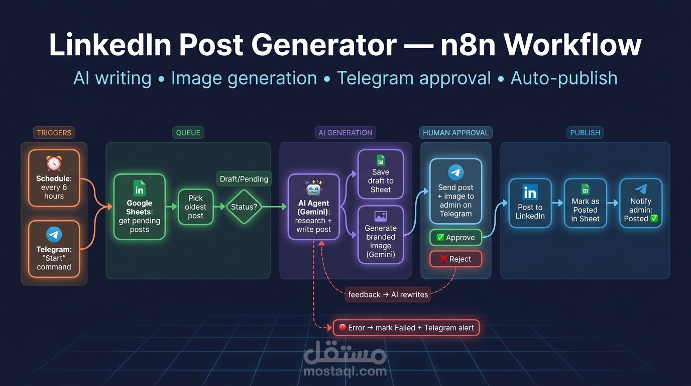 نظام أتمتة كامل لنشر محتوى LinkedIn بالذكاء الاصطناعي — n8n + Gemini + موافقة عبر Telegram