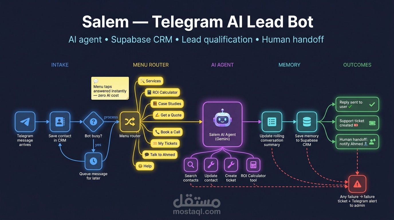 بوت ذكاء اصطناعي لتأهيل العملاء على Telegram — وكيل AI + نظام CRM كامل على Supabase