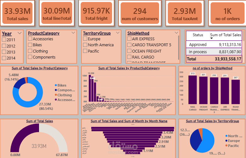 Sales dashboard using power BI