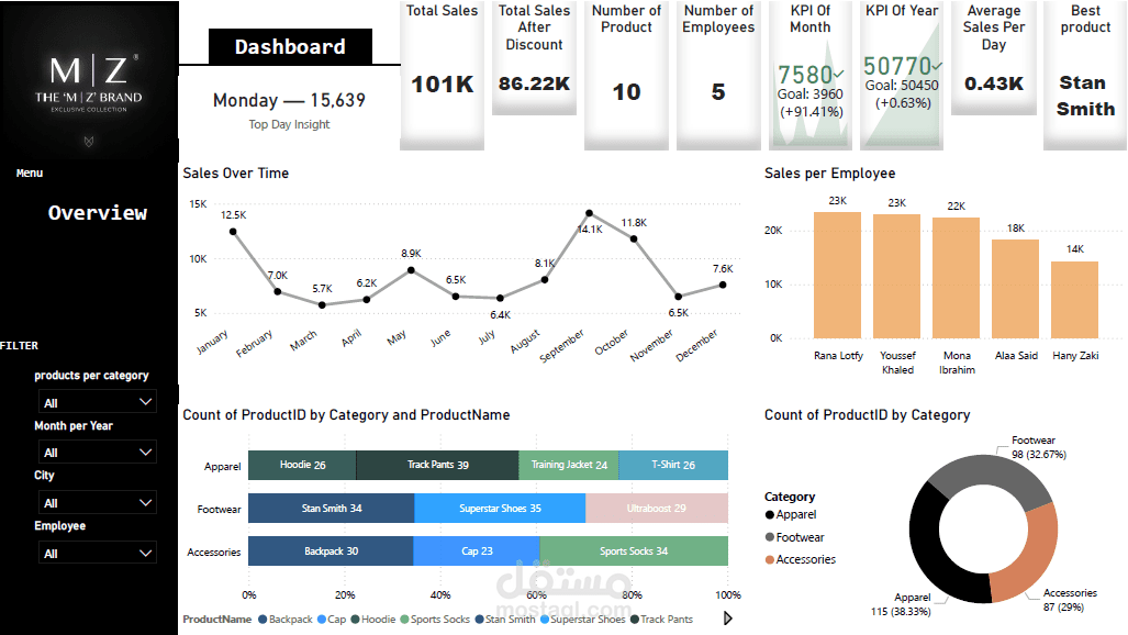 Interactive multi-view dashboard for sales analysis of a fashion and apparel brand.