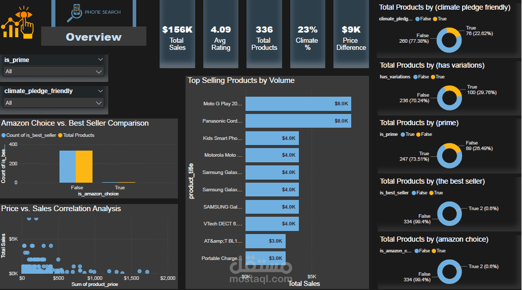 Interactive dashboard for analyzing smartphone sales and products.