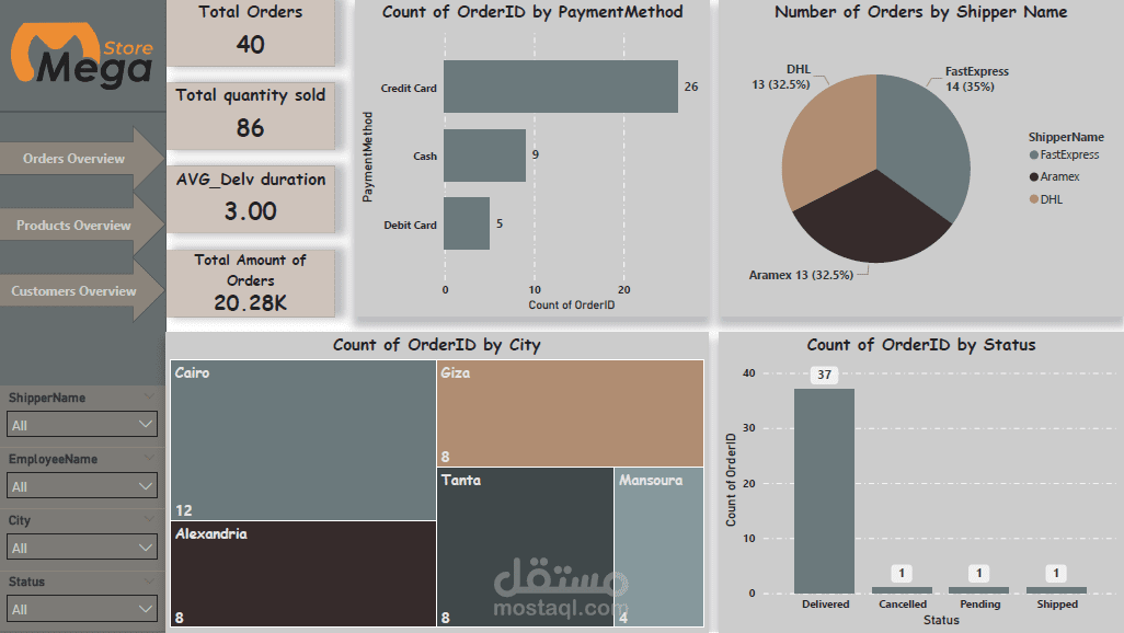 Comprehensive Dashboard for Analyzing E-commerce Store (Mega Store) Sales Using SQL and Power BI