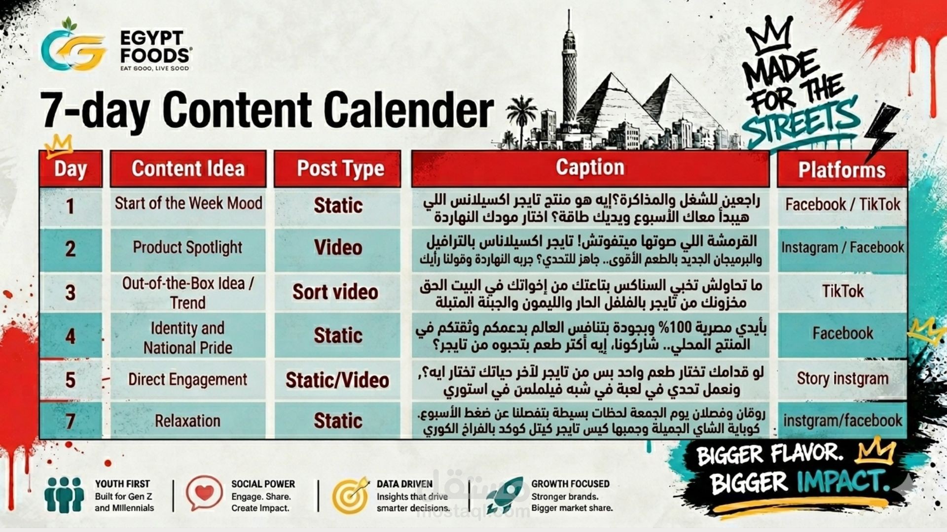 إستراتيجية محتوى اسبوعي وهوية بصرية إبداعية لـ Egypt Foods (صناعة محتوى + تصميم).
