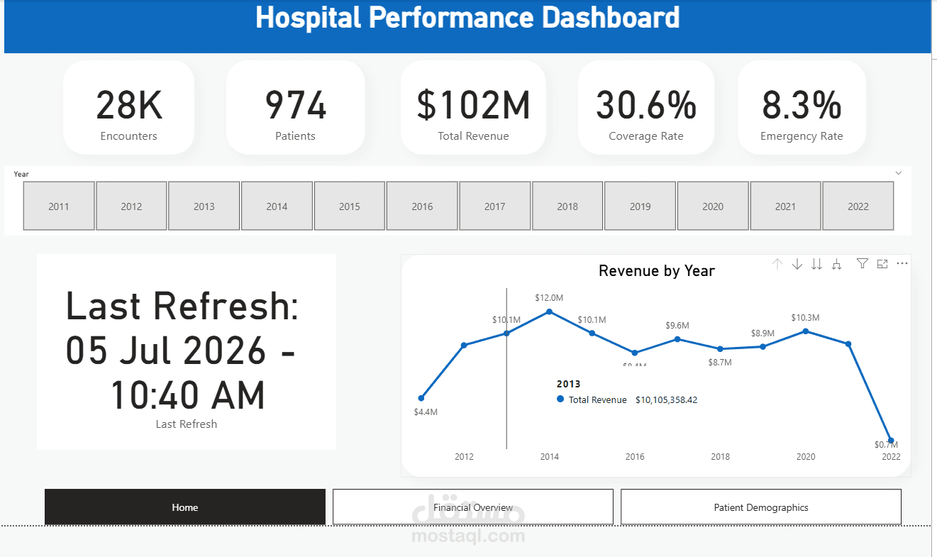 Hospital Performance Dashboard