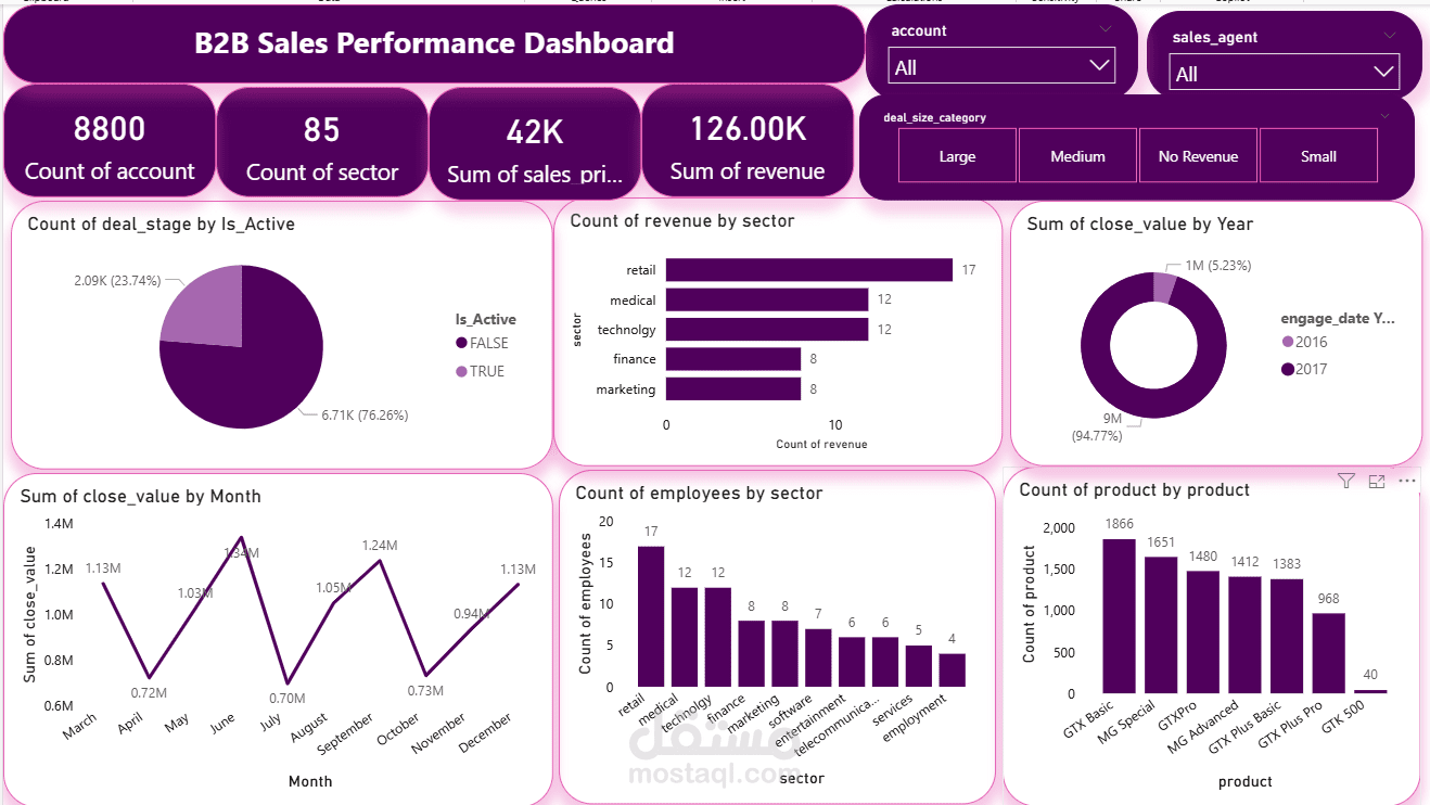 تحليل أداء المبيعات وخط سير الصفقات (Sales Pipeline Analysis) باستخدام Power BI