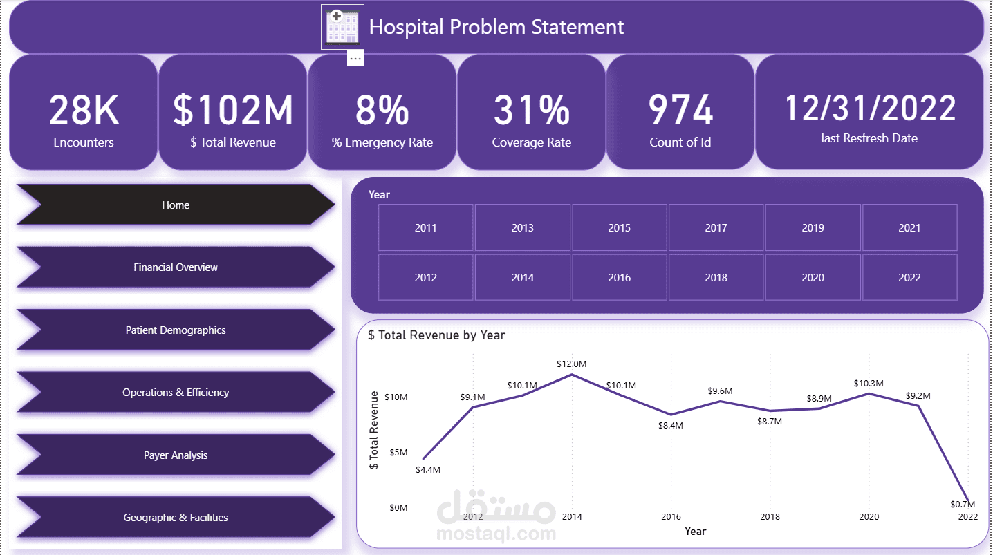 تحليل بيانات المستشفى وتصميم Dashboard تفاعلية باستخدام Power BI