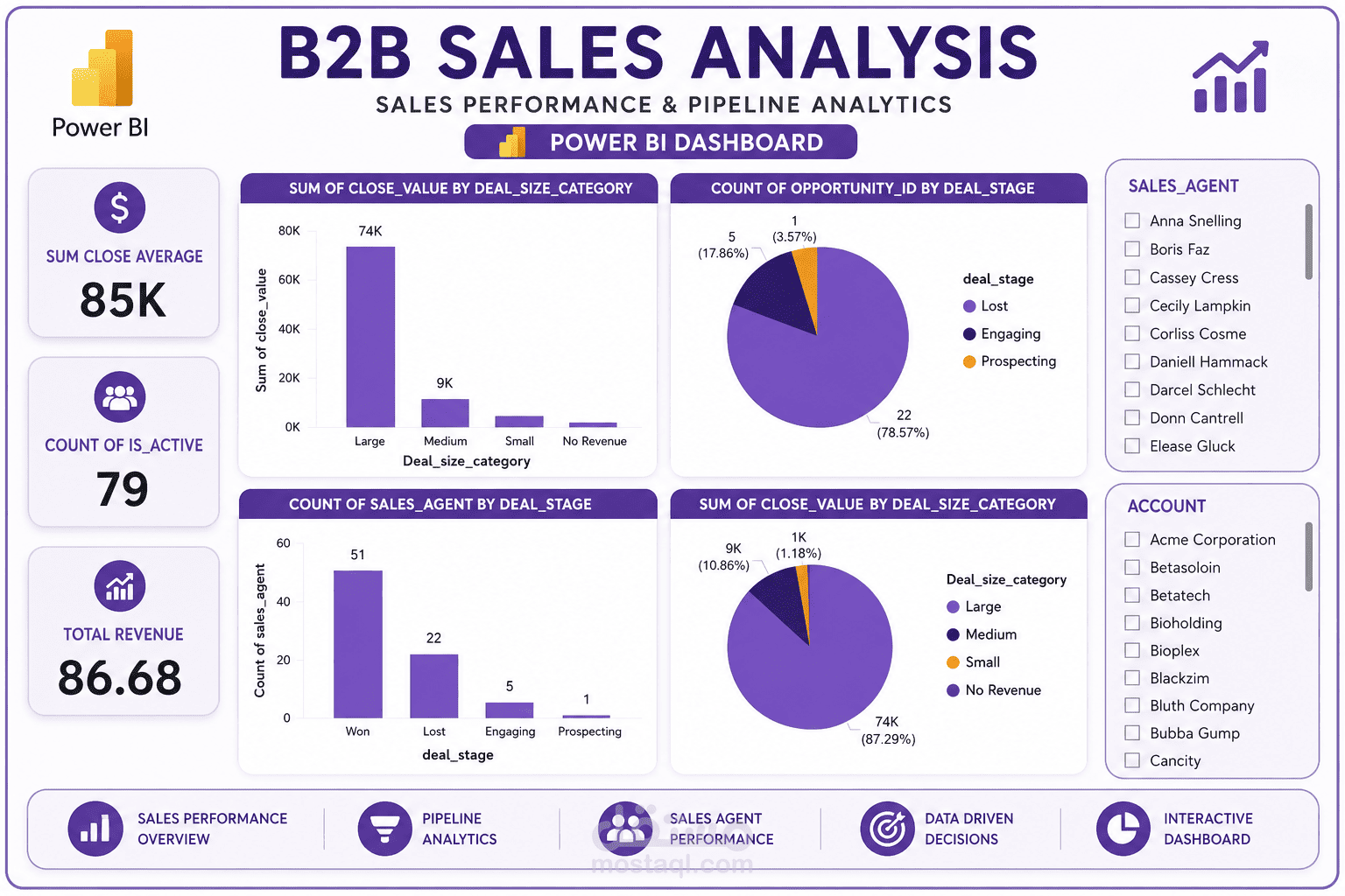 B2B Sales Performance & Pipeline Dashboard – Power BI