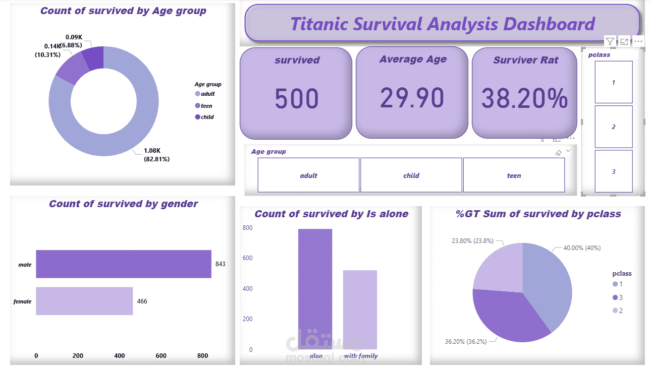 Titanic Survival Analysis Dashboard Using Power BI