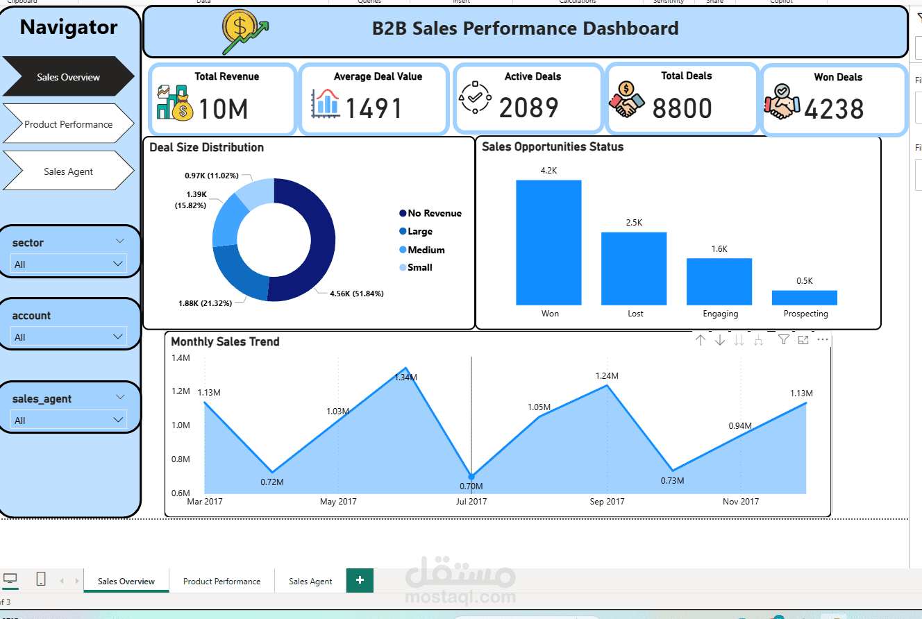 B2B Sales Performance Dashboard