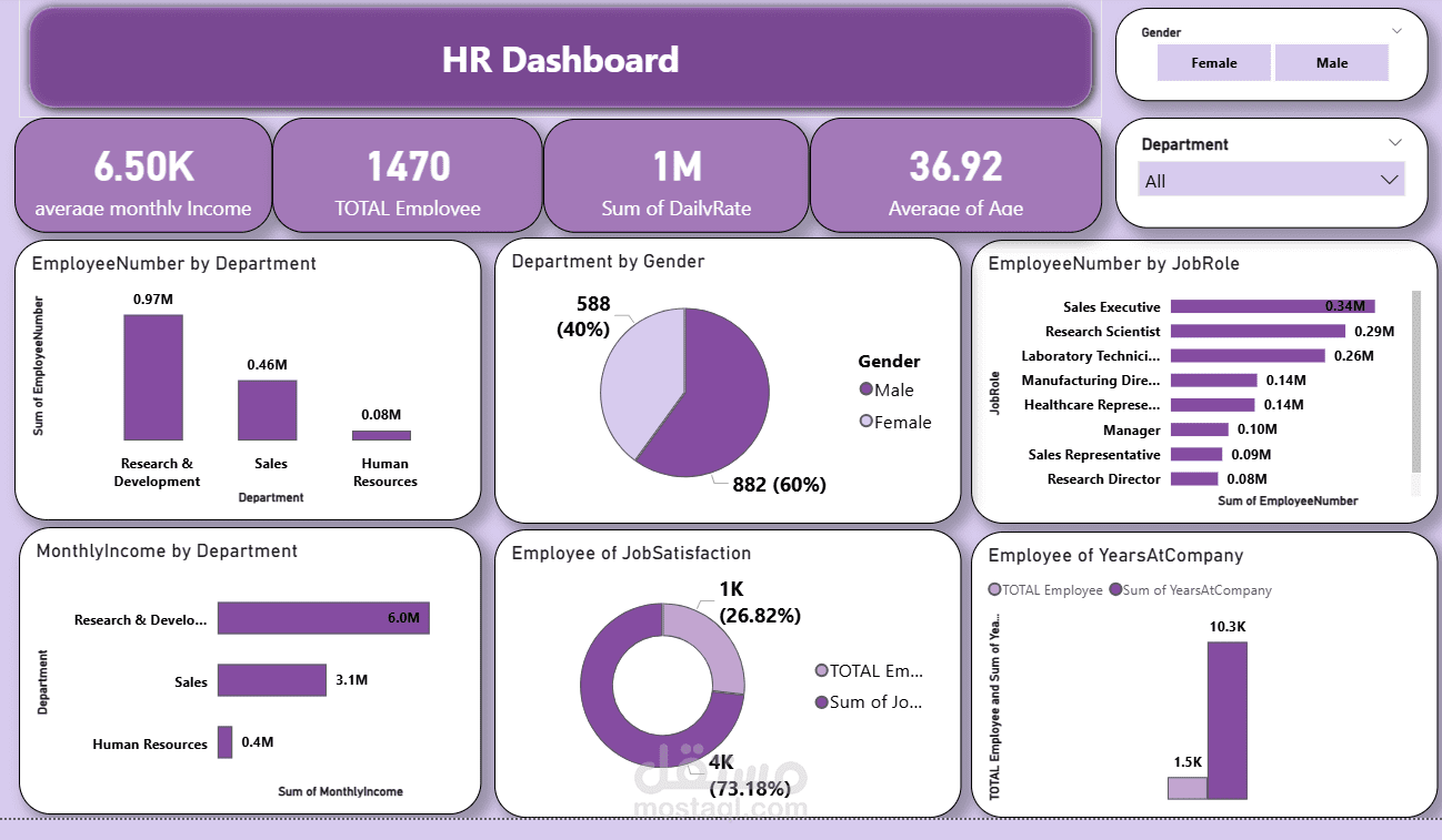 تحليل بيانات للموارد البشرية (HR Dashboard)