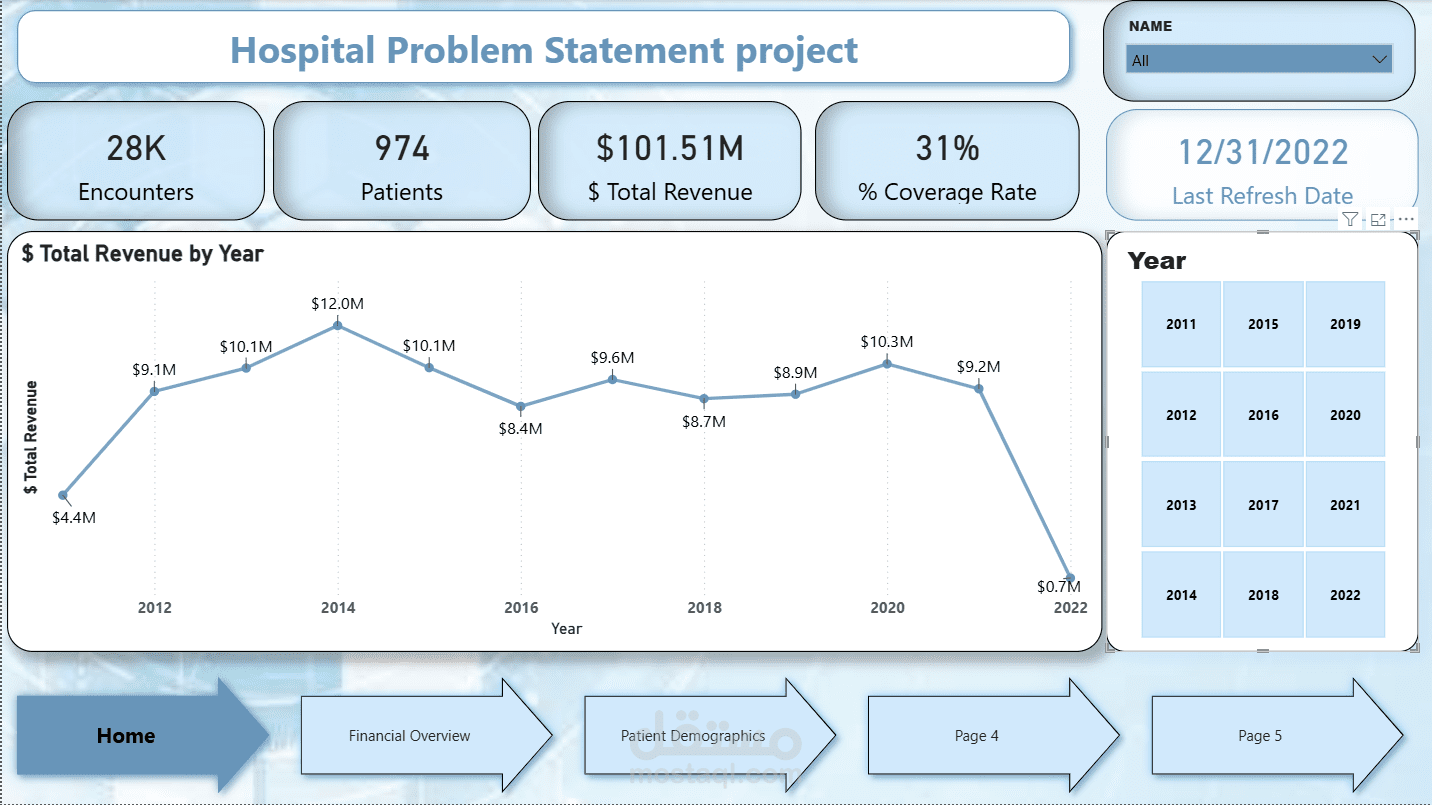 لوحة تحكم تحليل بيانات الخدمات الطبية للمستشفيات (Hospital Problem Statement Project)