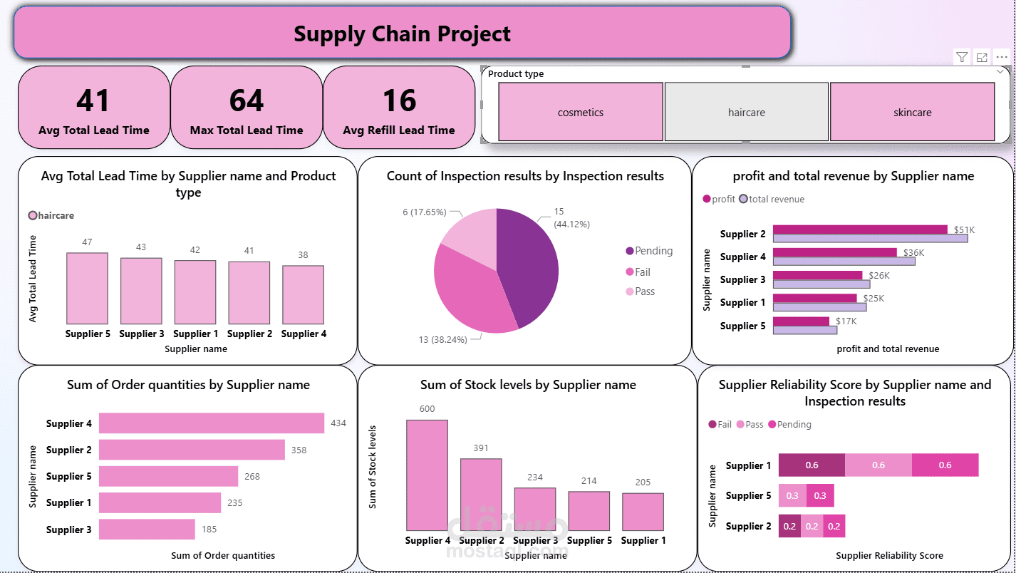 تحليل سلسلة التوريد (Supply Chain Project)