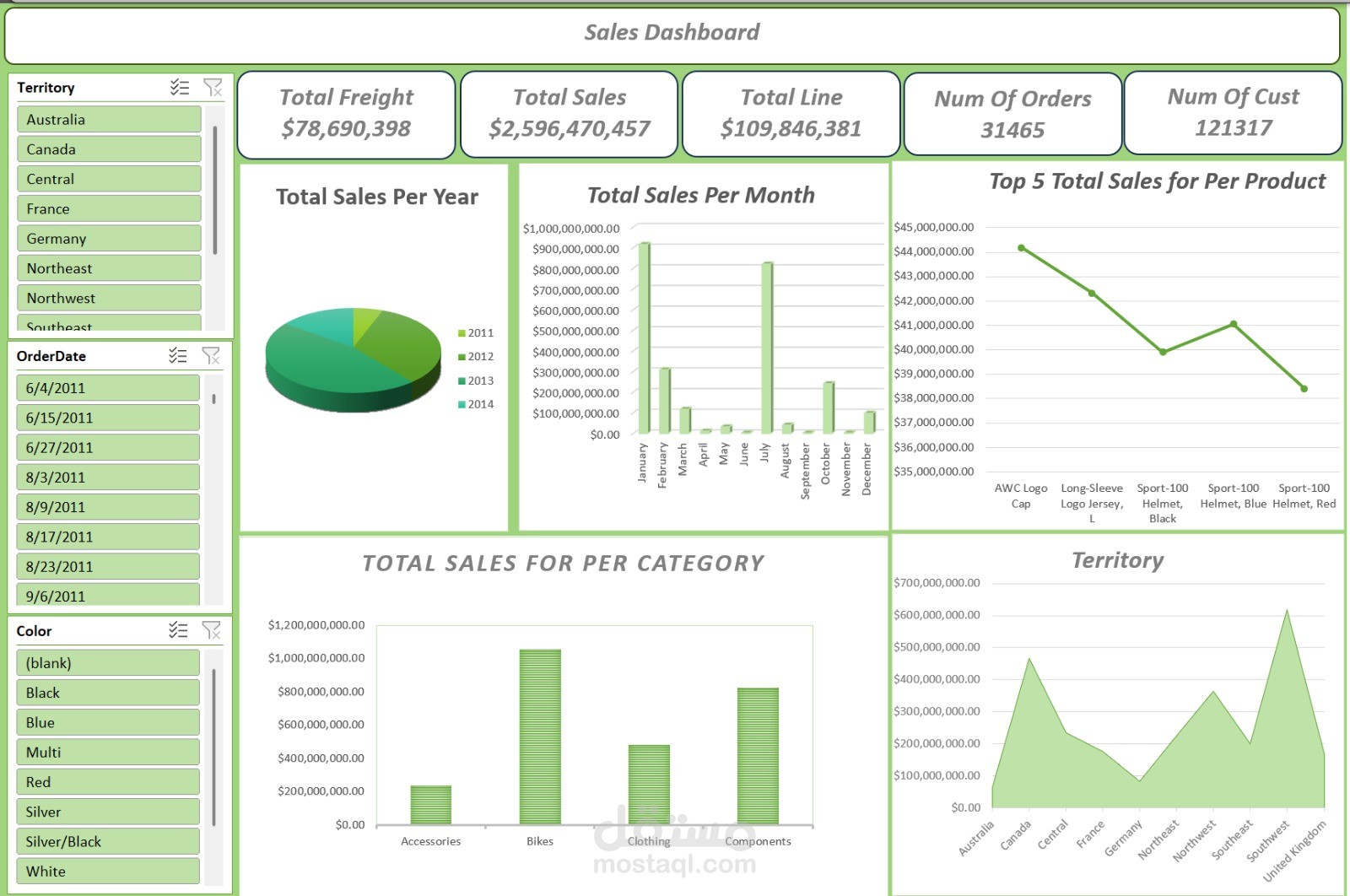 تصميم لوحة تحكم ديناميكية (Sales Dashboard) لتحليل أداء المبيعات الشامل باستخدام Excel