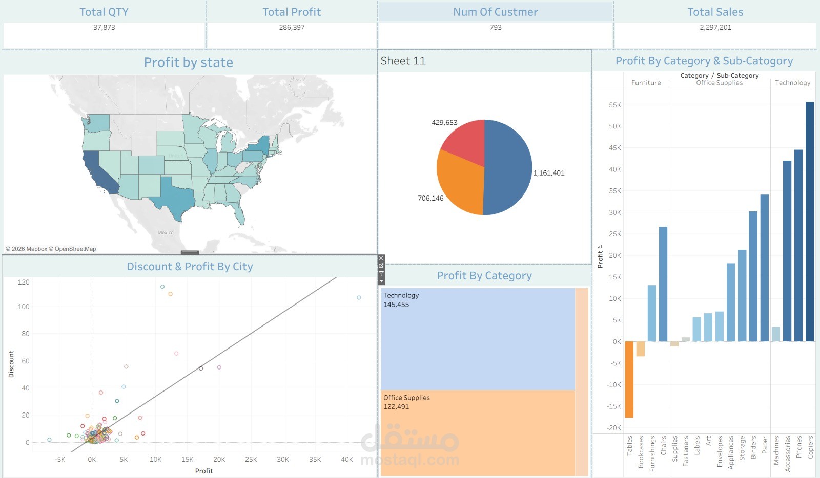 تحليل الربحية والتوزيع الجغرافي للمبيعات باستخدام برنامج Tableau