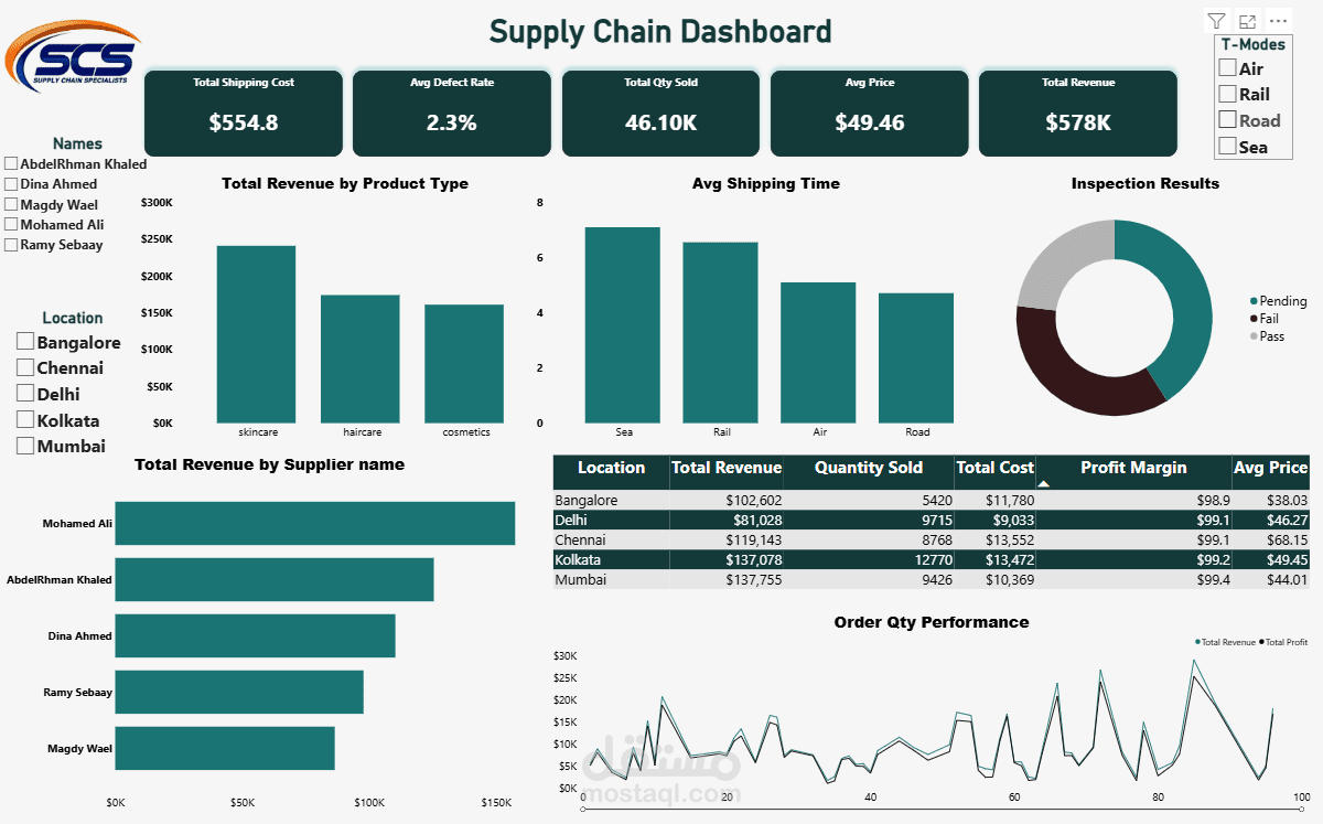 Supply Chain Analytics Dashboard – Power BI