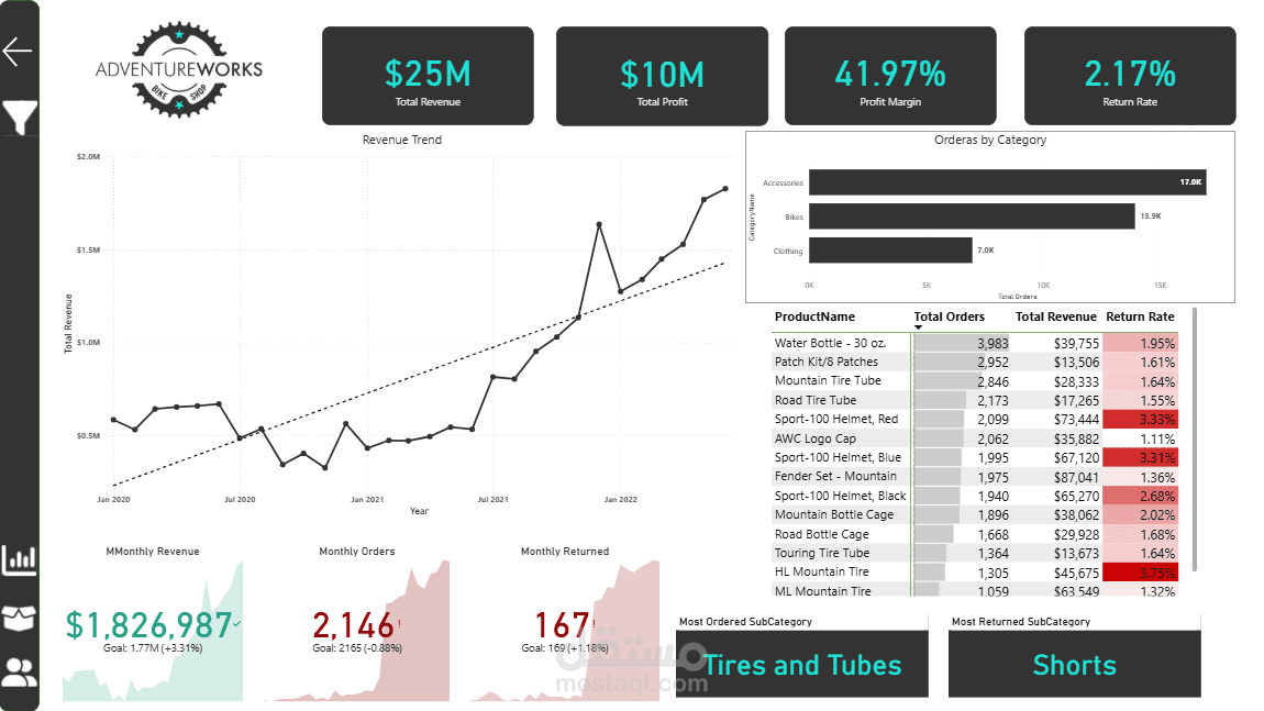 AdventureWorks Sales & Customer Analytics Dashboard
