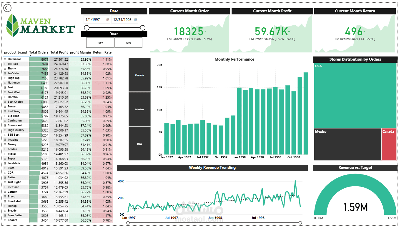 Maven Market Sales Analytics Dashboard