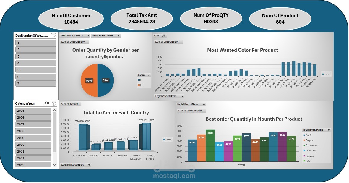 داش بورد يحتوي على رسوم بيانية توضيحية على اكسيل(excel)