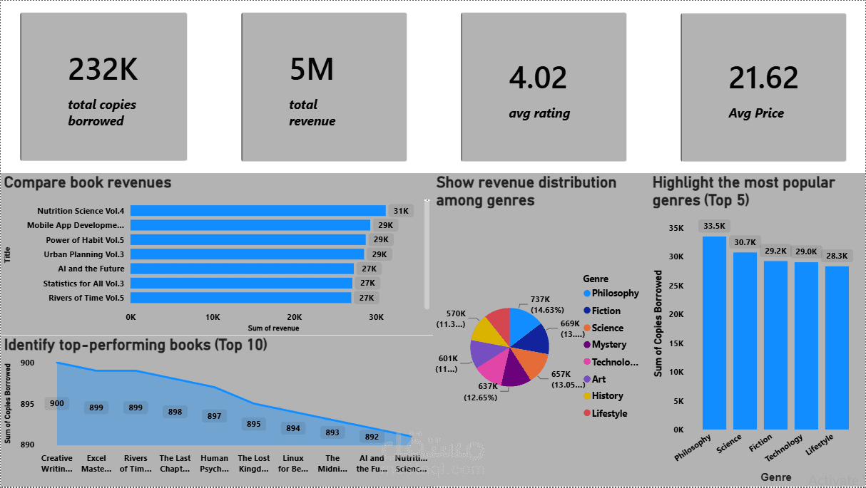 تم عمل داش بورد (dashboard)على باور بي اي (power bi)